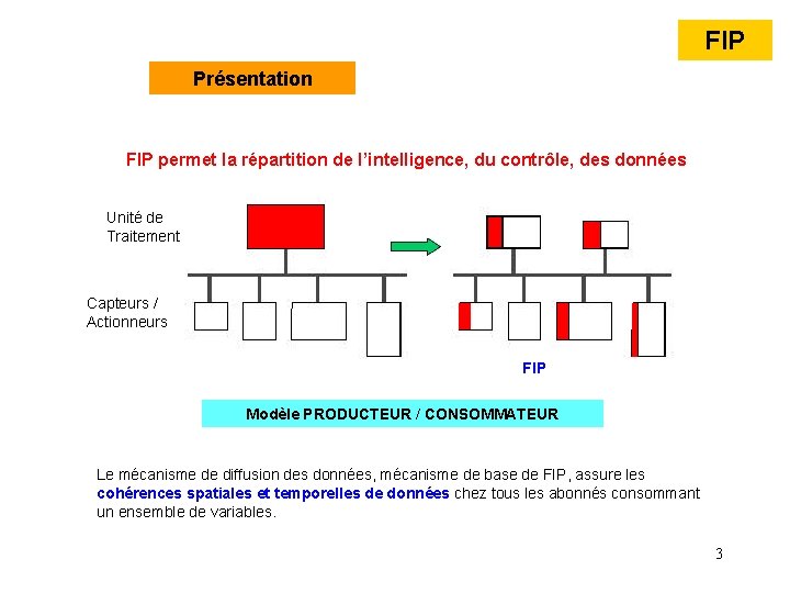 FIP Présentation FIP permet la répartition de l’intelligence, du contrôle, des données Unité de FIP Présentation FIP permet la répartition de l’intelligence, du contrôle, des données Unité de