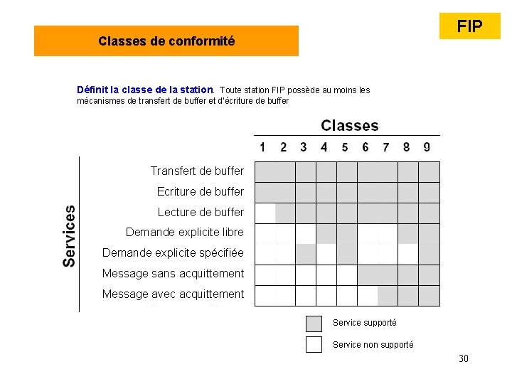 FIP Classes de conformité Définit la classe de la station. Toute station FIP possède FIP Classes de conformité Définit la classe de la station. Toute station FIP possède