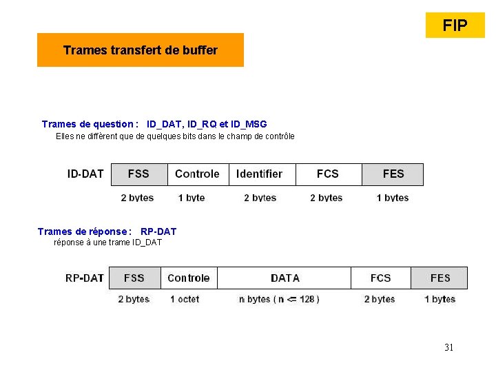 FIP Trames transfert de buffer Trames de question : ID_DAT, ID_RQ et ID_MSG Elles FIP Trames transfert de buffer Trames de question : ID_DAT, ID_RQ et ID_MSG Elles