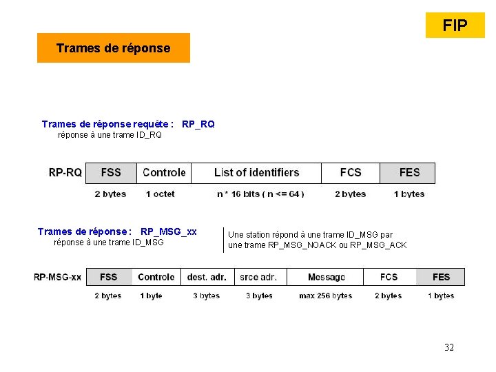 FIP Trames de réponse requête : RP_RQ réponse à une trame ID_RQ Trames de FIP Trames de réponse requête : RP_RQ réponse à une trame ID_RQ Trames de