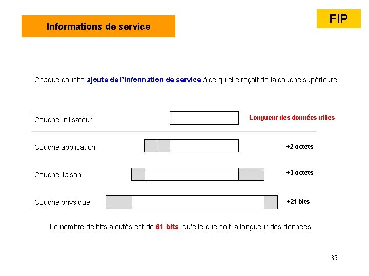 FIP Informations de service Chaque couche ajoute de l’information de service à ce qu’elle FIP Informations de service Chaque couche ajoute de l’information de service à ce qu’elle
