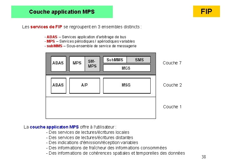 FIP Couche application MPS Les services de FIP se regroupent en 3 ensembles distincts FIP Couche application MPS Les services de FIP se regroupent en 3 ensembles distincts