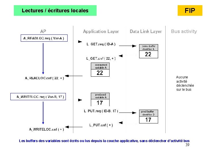 Lectures / écritures locales FIP Bus activity Aucune activité déclenchée sur le bus Les Lectures / écritures locales FIP Bus activity Aucune activité déclenchée sur le bus Les