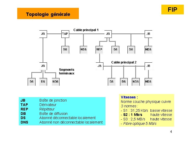 FIP Topologie générale Cable principal 1 Cable principal 2 Segments terminaux JB TAP REP FIP Topologie générale Cable principal 1 Cable principal 2 Segments terminaux JB TAP REP