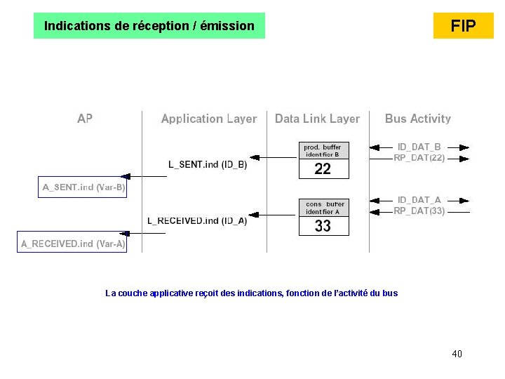 Indications de réception / émission FIP La couche applicative reçoit des indications, fonction de Indications de réception / émission FIP La couche applicative reçoit des indications, fonction de