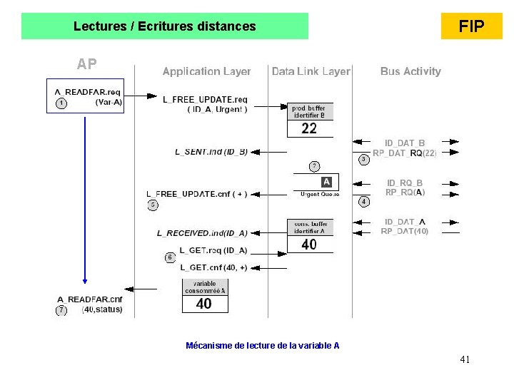 Lectures / Ecritures distances FIP AP Mécanisme de lecture de la variable A 41 Lectures / Ecritures distances FIP AP Mécanisme de lecture de la variable A 41