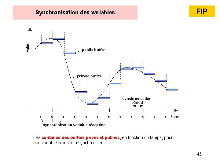 Synchronisation des variables FIP Les contenus des buffers privés et publics, en fonction du Synchronisation des variables FIP Les contenus des buffers privés et publics, en fonction du
