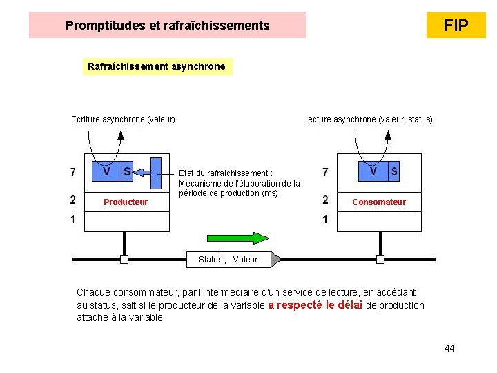 FIP Promptitudes et rafraîchissements Rafraîchissement asynchrone Ecriture asynchrone (valeur) Producteur Lecture asynchrone (valeur, status) FIP Promptitudes et rafraîchissements Rafraîchissement asynchrone Ecriture asynchrone (valeur) Producteur Lecture asynchrone (valeur, status)