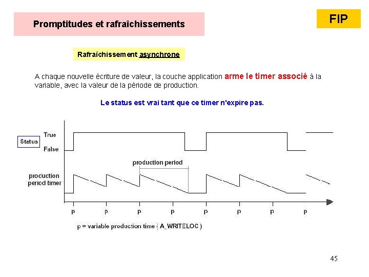 Promptitudes et rafraîchissements FIP Rafraîchissement asynchrone A chaque nouvelle écriture de valeur, la couche Promptitudes et rafraîchissements FIP Rafraîchissement asynchrone A chaque nouvelle écriture de valeur, la couche