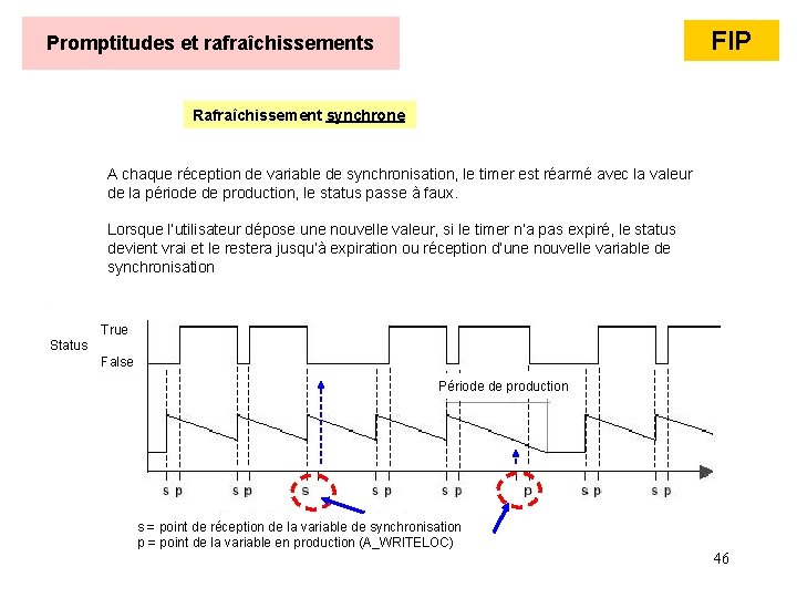 FIP Promptitudes et rafraîchissements Rafraîchissement synchrone A chaque réception de variable de synchronisation, le FIP Promptitudes et rafraîchissements Rafraîchissement synchrone A chaque réception de variable de synchronisation, le