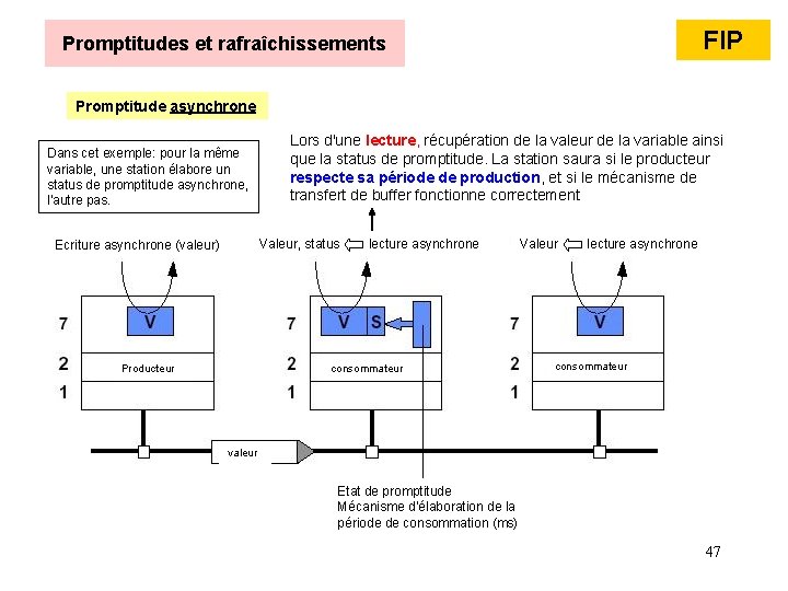 FIP Promptitudes et rafraîchissements Promptitude asynchrone Dans cet exemple: pour la même variable, une FIP Promptitudes et rafraîchissements Promptitude asynchrone Dans cet exemple: pour la même variable, une