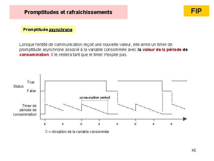 Promptitudes et rafraîchissements FIP Promptitude asynchrone Lorsque l'entité de communication reçoit une nouvelle valeur, Promptitudes et rafraîchissements FIP Promptitude asynchrone Lorsque l'entité de communication reçoit une nouvelle valeur,