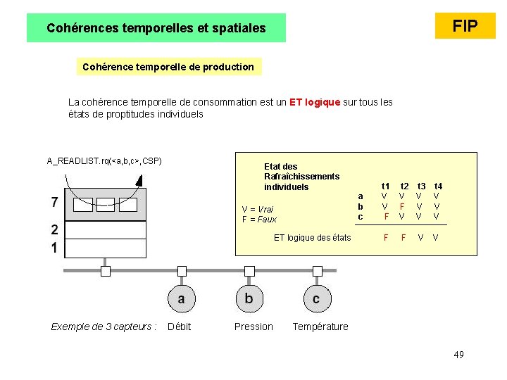 FIP Cohérences temporelles et spatiales Cohérence temporelle de production La cohérence temporelle de consommation FIP Cohérences temporelles et spatiales Cohérence temporelle de production La cohérence temporelle de consommation