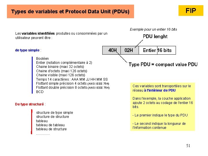 FIP Types de variables et Protocol Data Unit (PDUs) Exemple pour un entier 16 FIP Types de variables et Protocol Data Unit (PDUs) Exemple pour un entier 16