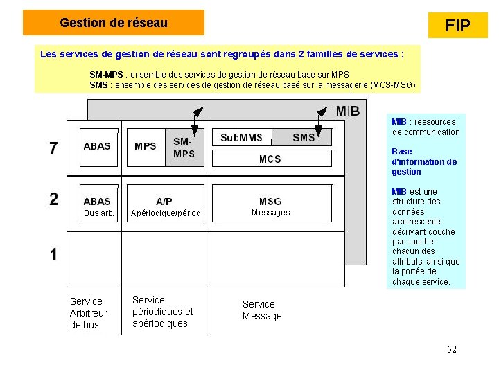Gestion de réseau FIP Les services de gestion de réseau sont regroupés dans 2 Gestion de réseau FIP Les services de gestion de réseau sont regroupés dans 2