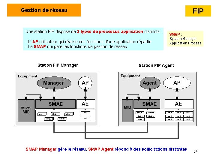 FIP Gestion de réseau Une station FIP dispose de 2 types de processus application FIP Gestion de réseau Une station FIP dispose de 2 types de processus application