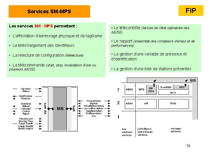 FIP Services SM-MPS Les services SM - MPS permettent : • L'affectation d'adressage physique FIP Services SM-MPS Les services SM - MPS permettent : • L'affectation d'adressage physique
