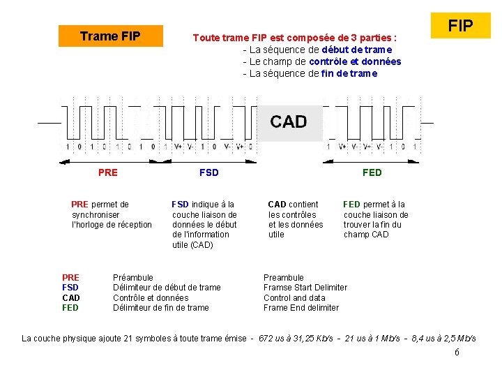 Trame FIP Toute trame FIP est composée de 3 parties : - La séquence Trame FIP Toute trame FIP est composée de 3 parties : - La séquence