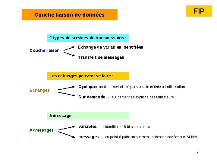 Couche liaison de données FIP 2 types de services de transmissions : Couche liaison Couche liaison de données FIP 2 types de services de transmissions : Couche liaison