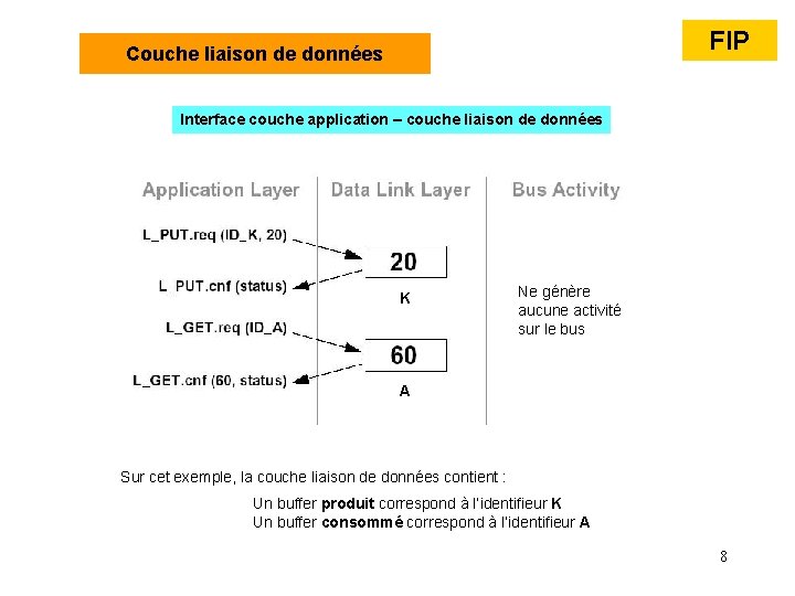 FIP Couche liaison de données Interface couche application – couche liaison de données K FIP Couche liaison de données Interface couche application – couche liaison de données K