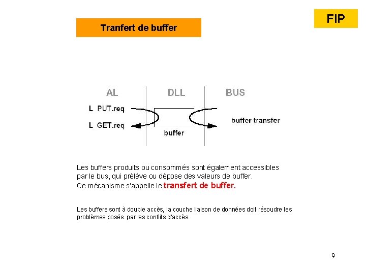 Tranfert de buffer FIP Les buffers produits ou consommés sont également accessibles par le Tranfert de buffer FIP Les buffers produits ou consommés sont également accessibles par le