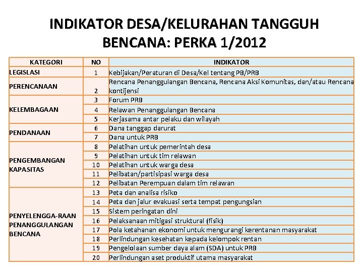 INDIKATOR DESA/KELURAHAN TANGGUH BENCANA: PERKA 1/2012 KATEGORI LEGISLASI PERENCANAAN KELEMBAGAAN PENDANAAN PENGEMBANGAN KAPASITAS PENYELENGGA-RAAN