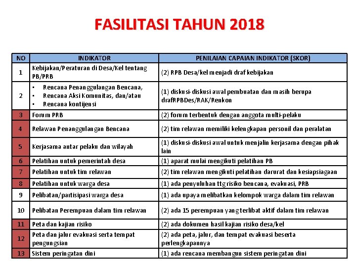 FASILITASI TAHUN 2018 NO 1 INDIKATOR Kebijakan/Peraturan di Desa/Kel tentang PB/PRB Rencana Penanggulangan Bencana, FASILITASI TAHUN 2018 NO 1 INDIKATOR Kebijakan/Peraturan di Desa/Kel tentang PB/PRB Rencana Penanggulangan Bencana,