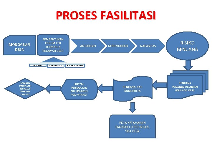 PROSES FASILITASI PEMBENTUKAN FORUM PRB TERMASUK RELAWAN DESA MONOGRAFI DESA KETERLIBATAN RENCANA KONTIGENSI TERMASUK PROSES FASILITASI PEMBENTUKAN FORUM PRB TERMASUK RELAWAN DESA MONOGRAFI DESA KETERLIBATAN RENCANA KONTIGENSI TERMASUK