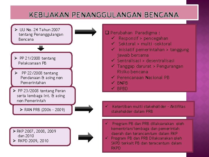 KEBIJAKAN PENANGGULANGAN BENCANA Ø UU No. 24 Tahun 2007 tentang Penanggulangan Bencana Ø PP