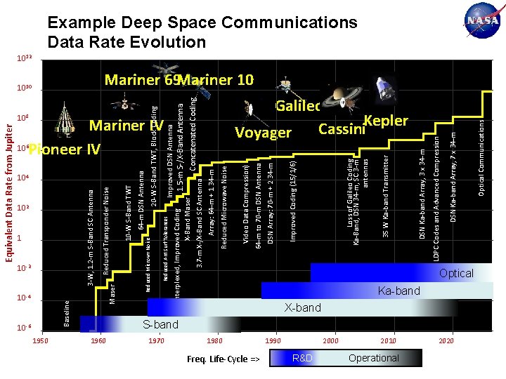 10 -4 10 -6 102 1 10 -2 1950 1960 6 Mariner IV 10