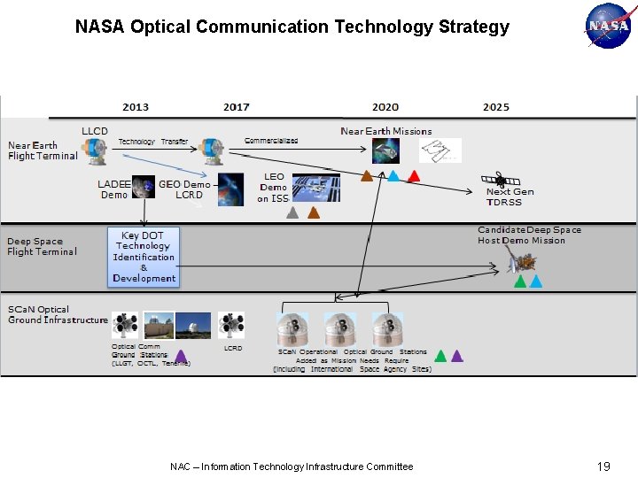 NASA Optical Communication Technology Strategy NAC – Information Technology Infrastructure Committee 19 