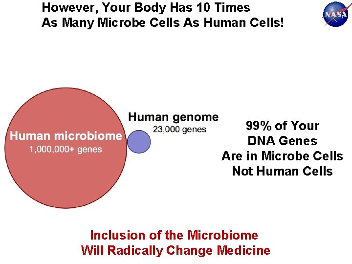 However, Your Body Has 10 Times As Many Microbe Cells As Human Cells! 99%