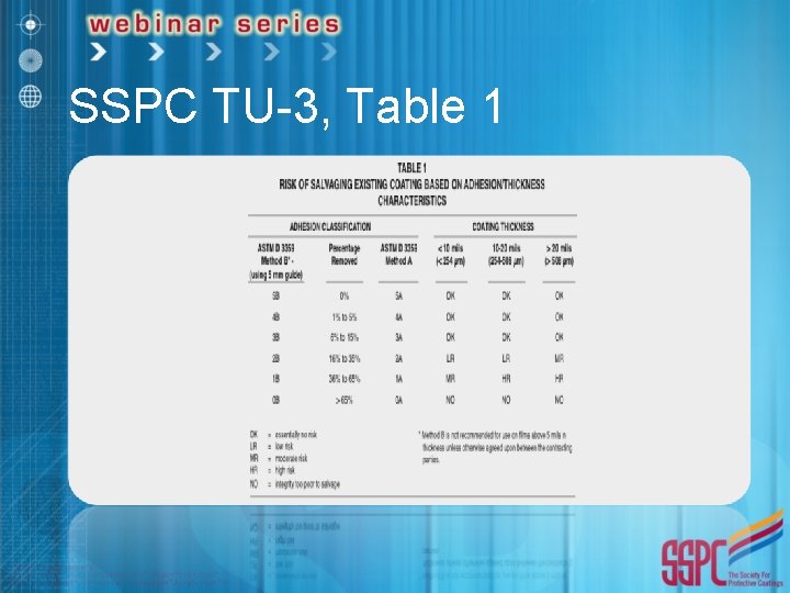 SSPC TU-3, Table 1 