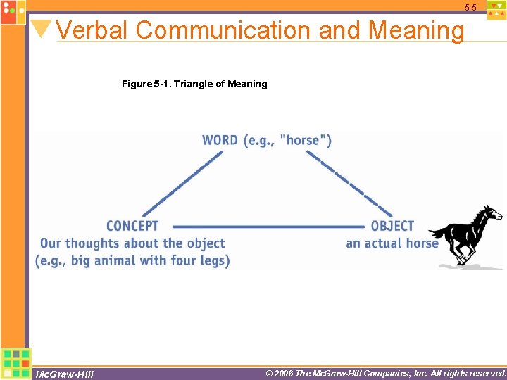 5 -5 Verbal Communication and Meaning Figure 5 -1. Triangle of Meaning Mc. Graw-Hill 5 -5 Verbal Communication and Meaning Figure 5 -1. Triangle of Meaning Mc. Graw-Hill