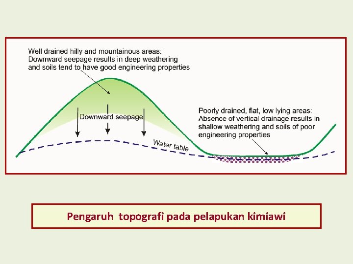 Pengaruh topografi pada pelapukan kimiawi Pengaruh topografi pada pelapukan kimiawi