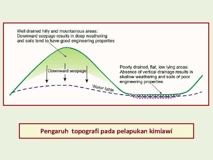 Pengaruh topografi pada pelapukan kimiawi 