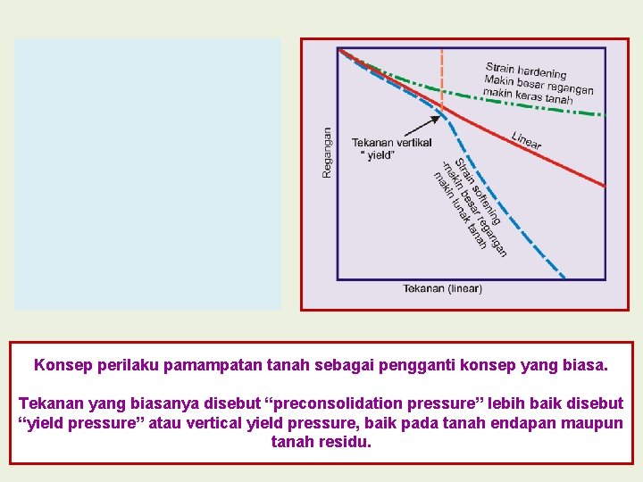 Konsep perilaku pamampatan tanah sebagai pengganti konsep yang biasa. Tekanan yang biasanya disebut “preconsolidation