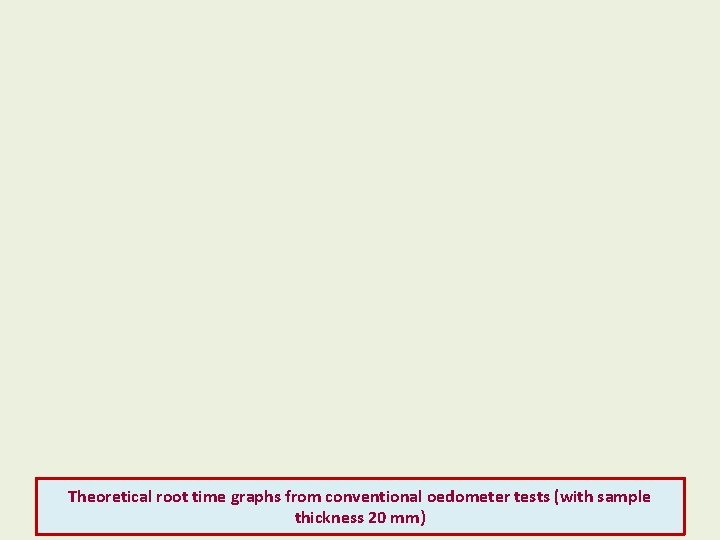 Theoretical root time graphs from conventional oedometer tests (with sample thickness 20 mm) Theoretical root time graphs from conventional oedometer tests (with sample thickness 20 mm)