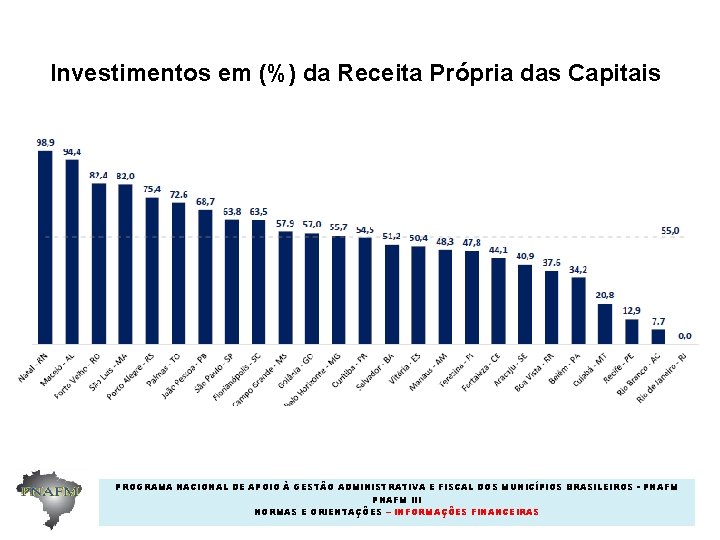 Investimentos em (%) da Receita Própria das Capitais PROGRAMA NACIONAL DE APOIO À GESTÃO