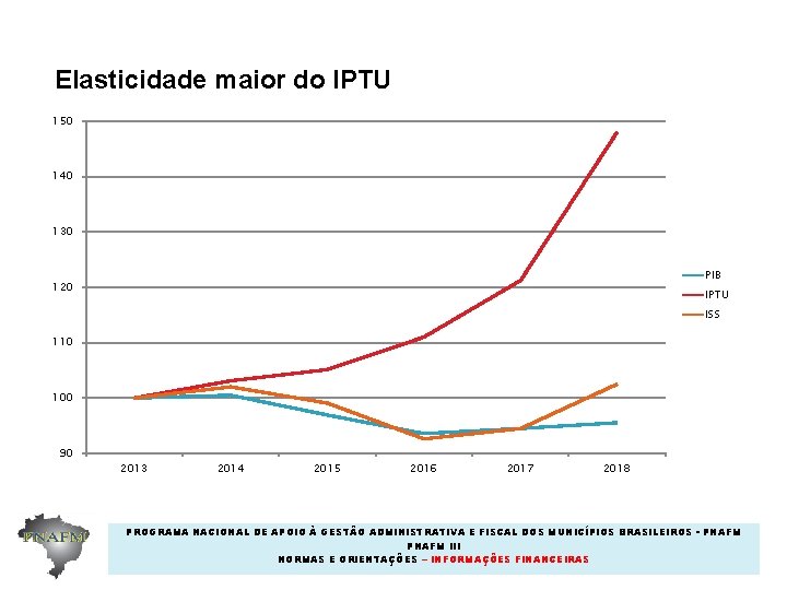 Elasticidade maior do IPTU 150 140 130 PIB 120 IPTU ISS 110 100 90