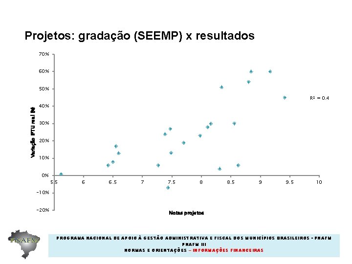 Projetos: gradação (SEEMP) x resultados 70% 60% 50% Variação IPTU real (%) R 2