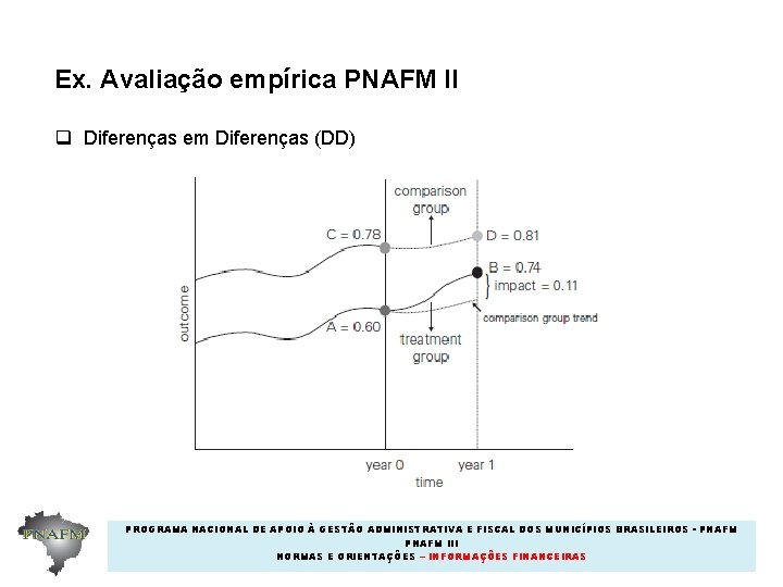 Ex. Avaliação empírica PNAFM II q Diferenças em Diferenças (DD) PROGRAMA NACIONAL DE APOIO