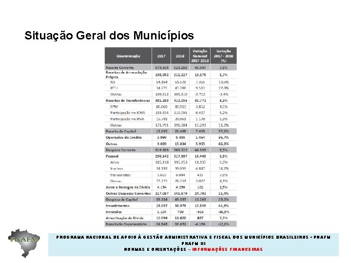 Situação Geral dos Municípios PROGRAMA NACIONAL DE APOIO À GESTÃO ADMINISTRATIVA E FISCAL DOS