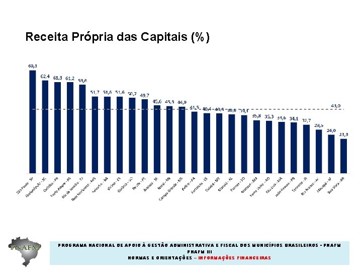 Receita Própria das Capitais (%) PROGRAMA NACIONAL DE APOIO À GESTÃO ADMINISTRATIVA E FISCAL