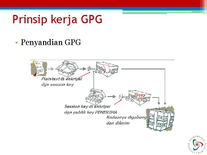 Prinsip kerja GPG • Penyandian GPG 