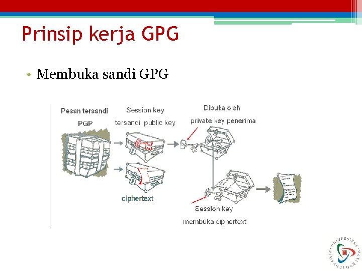 Prinsip kerja GPG • Membuka sandi GPG 