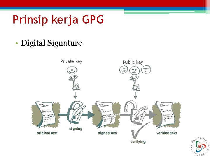 Prinsip kerja GPG • Digital Signature 