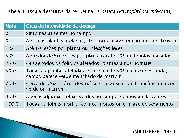 Tabela 1. Escala descritiva da requeima da batata (Phytophthora infestans) Nota Grau de intensidade Tabela 1. Escala descritiva da requeima da batata (Phytophthora infestans) Nota Grau de intensidade