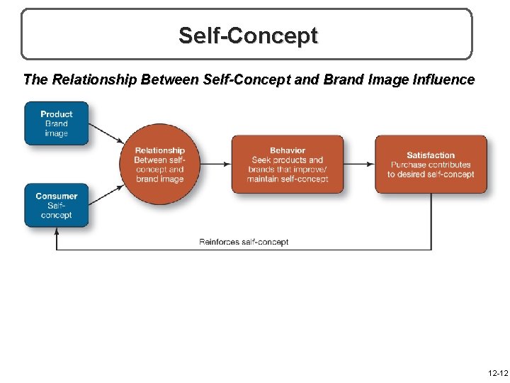 Self-Concept The Relationship Between Self-Concept and Brand Image Influence 12 -12 