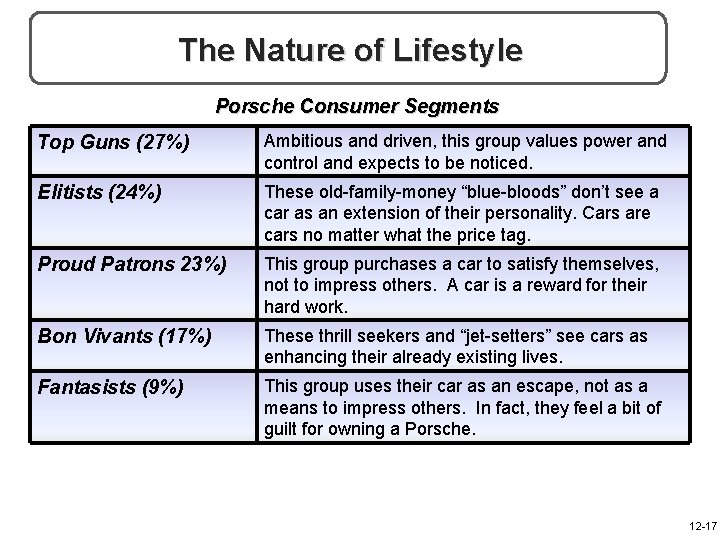 The Nature of Lifestyle Porsche Consumer Segments Top Guns (27%) Ambitious and driven, this